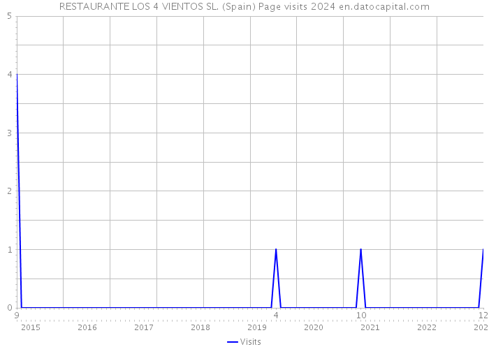 RESTAURANTE LOS 4 VIENTOS SL. (Spain) Page visits 2024 