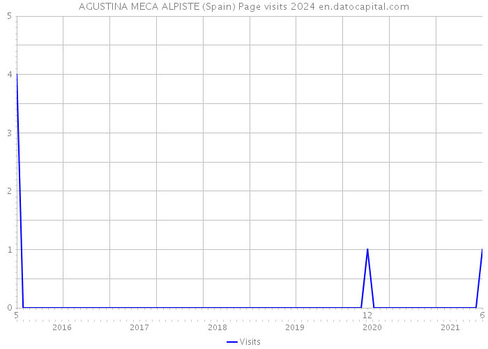 AGUSTINA MECA ALPISTE (Spain) Page visits 2024 