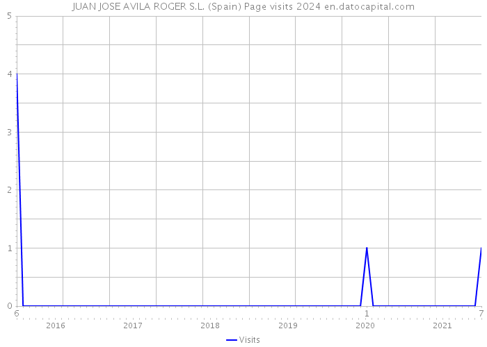 JUAN JOSE AVILA ROGER S.L. (Spain) Page visits 2024 