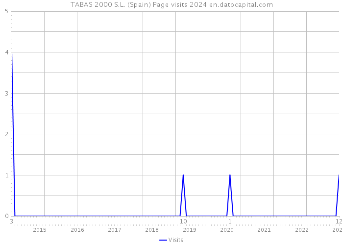TABAS 2000 S.L. (Spain) Page visits 2024 