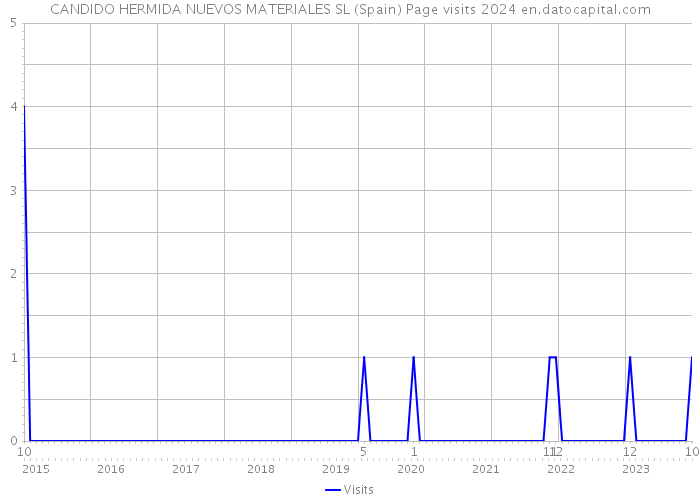 CANDIDO HERMIDA NUEVOS MATERIALES SL (Spain) Page visits 2024 