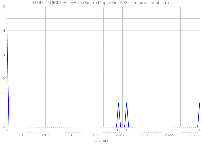 LLUIS TRUJOLS VIL-AHUR (Spain) Page visits 2024 