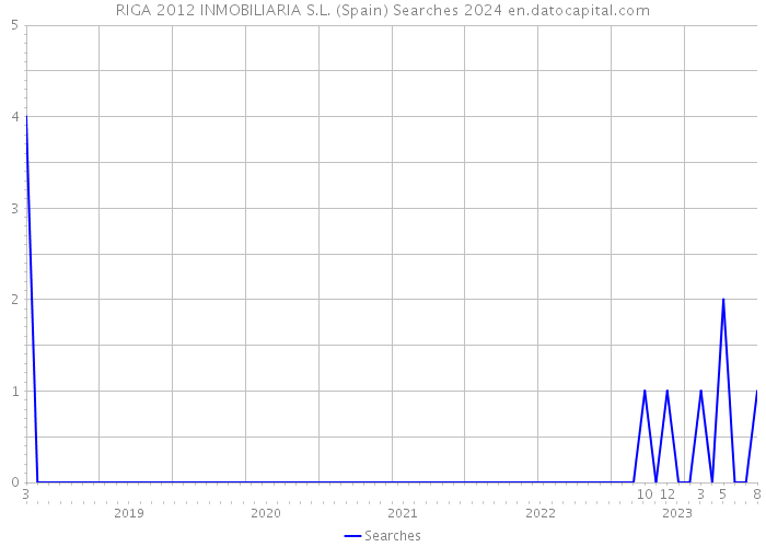 RIGA 2012 INMOBILIARIA S.L. (Spain) Searches 2024 