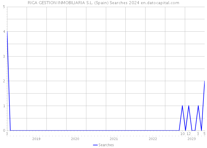 RIGA GESTION INMOBILIARIA S.L. (Spain) Searches 2024 