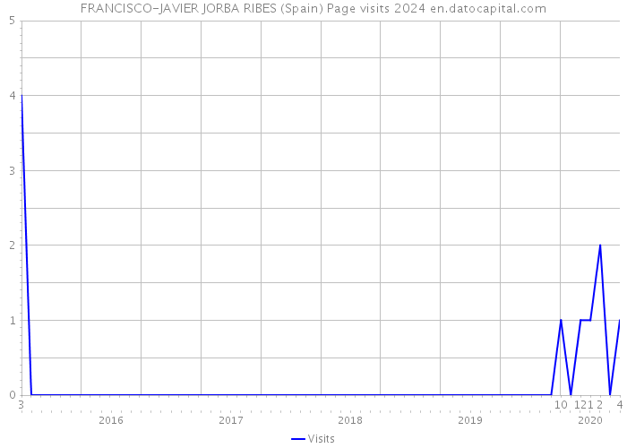 FRANCISCO-JAVIER JORBA RIBES (Spain) Page visits 2024 