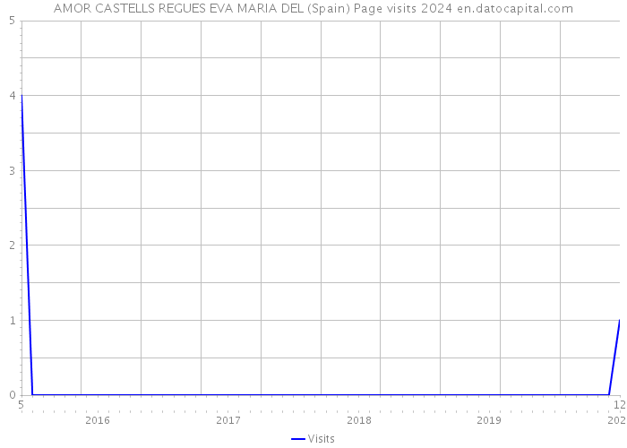 AMOR CASTELLS REGUES EVA MARIA DEL (Spain) Page visits 2024 