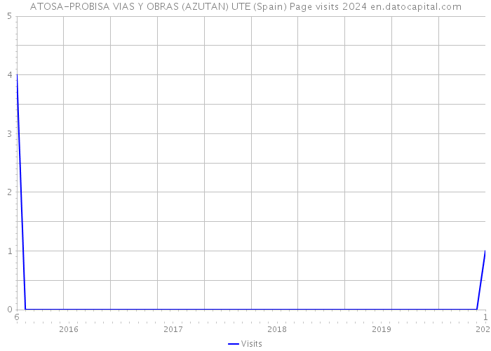 ATOSA-PROBISA VIAS Y OBRAS (AZUTAN) UTE (Spain) Page visits 2024 