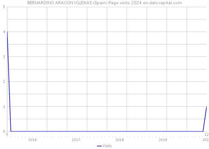 BERNARDINO ARAGON IGLESIAS (Spain) Page visits 2024 