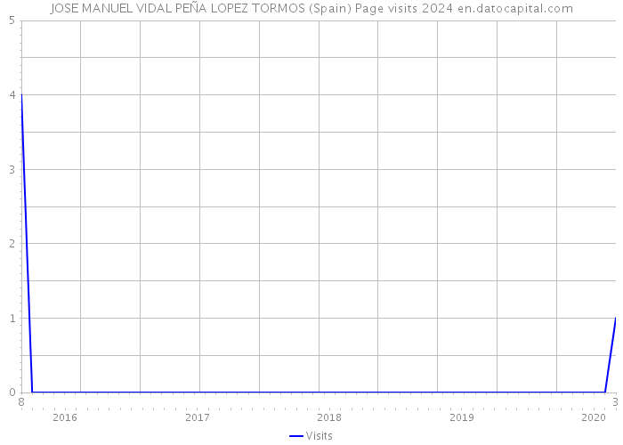 JOSE MANUEL VIDAL PEÑA LOPEZ TORMOS (Spain) Page visits 2024 