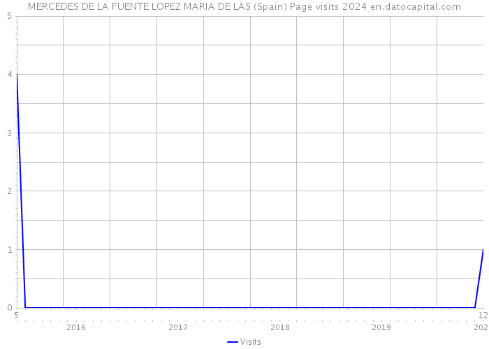 MERCEDES DE LA FUENTE LOPEZ MARIA DE LAS (Spain) Page visits 2024 