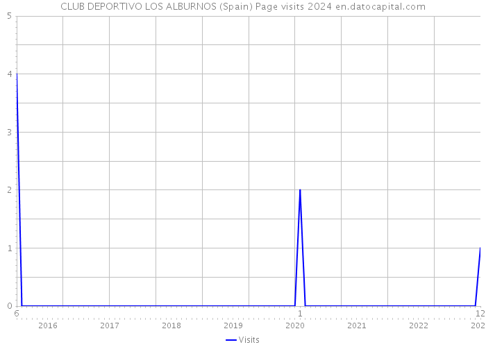 CLUB DEPORTIVO LOS ALBURNOS (Spain) Page visits 2024 