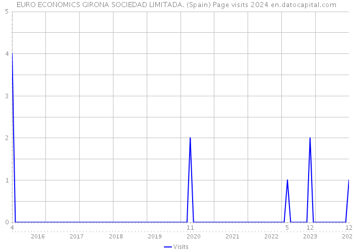 EURO ECONOMICS GIRONA SOCIEDAD LIMITADA. (Spain) Page visits 2024 