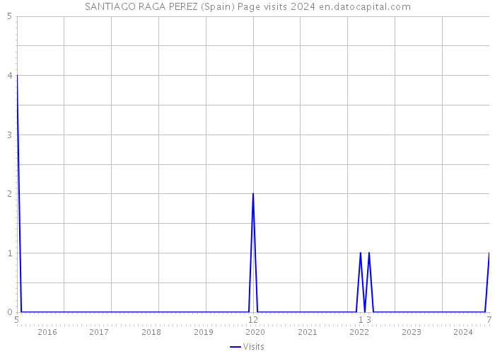 SANTIAGO RAGA PEREZ (Spain) Page visits 2024 