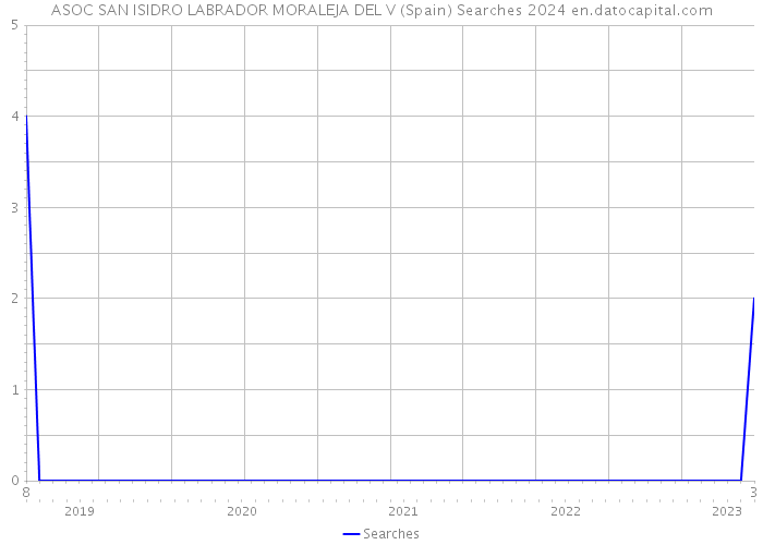 ASOC SAN ISIDRO LABRADOR MORALEJA DEL V (Spain) Searches 2024 