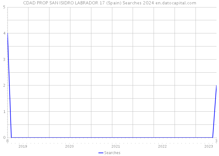 CDAD PROP SAN ISIDRO LABRADOR 17 (Spain) Searches 2024 