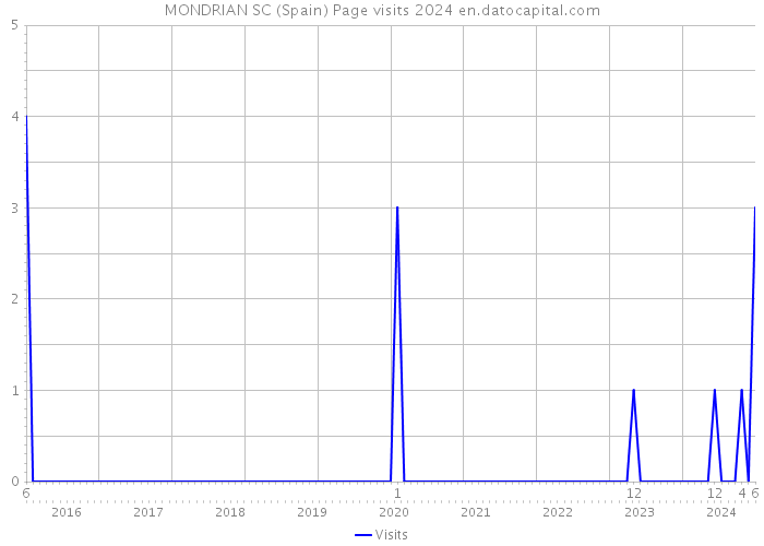 MONDRIAN SC (Spain) Page visits 2024 