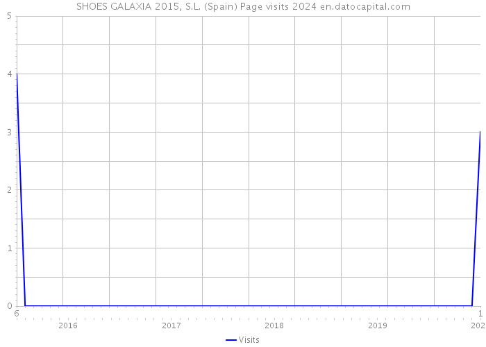 SHOES GALAXIA 2015, S.L. (Spain) Page visits 2024 