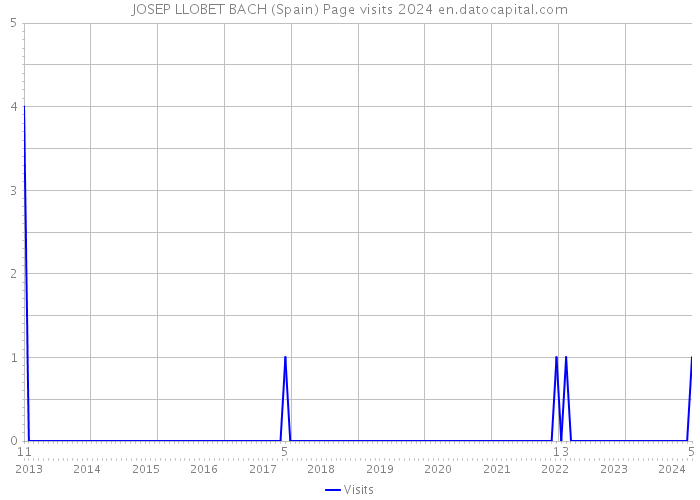 JOSEP LLOBET BACH (Spain) Page visits 2024 