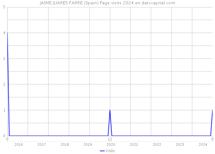 JAIME JUARES FARRE (Spain) Page visits 2024 