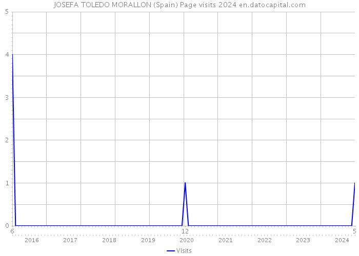 JOSEFA TOLEDO MORALLON (Spain) Page visits 2024 