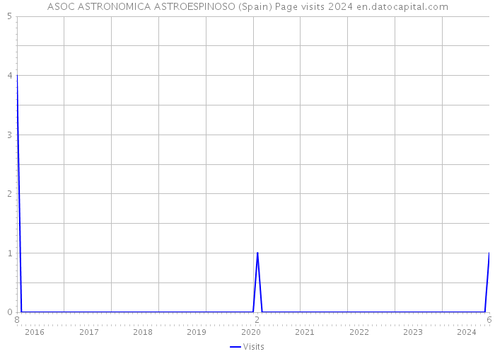 ASOC ASTRONOMICA ASTROESPINOSO (Spain) Page visits 2024 