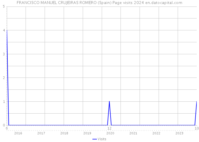 FRANCISCO MANUEL CRUJEIRAS ROMERO (Spain) Page visits 2024 