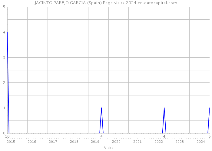 JACINTO PAREJO GARCIA (Spain) Page visits 2024 