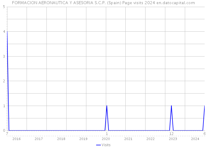FORMACION AERONAUTICA Y ASESORIA S.C.P. (Spain) Page visits 2024 