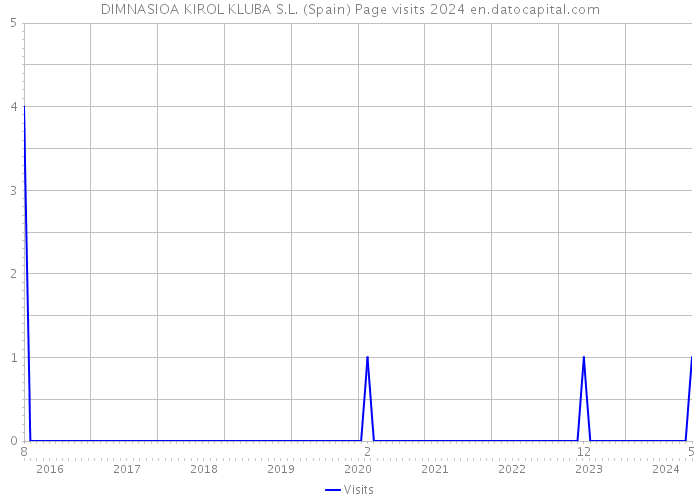 DIMNASIOA KIROL KLUBA S.L. (Spain) Page visits 2024 