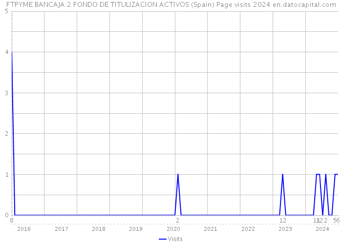 FTPYME BANCAJA 2 FONDO DE TITULIZACION ACTIVOS (Spain) Page visits 2024 