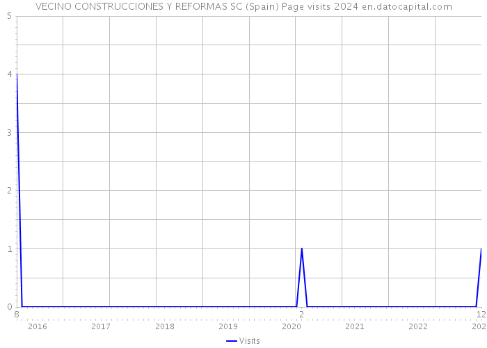 VECINO CONSTRUCCIONES Y REFORMAS SC (Spain) Page visits 2024 