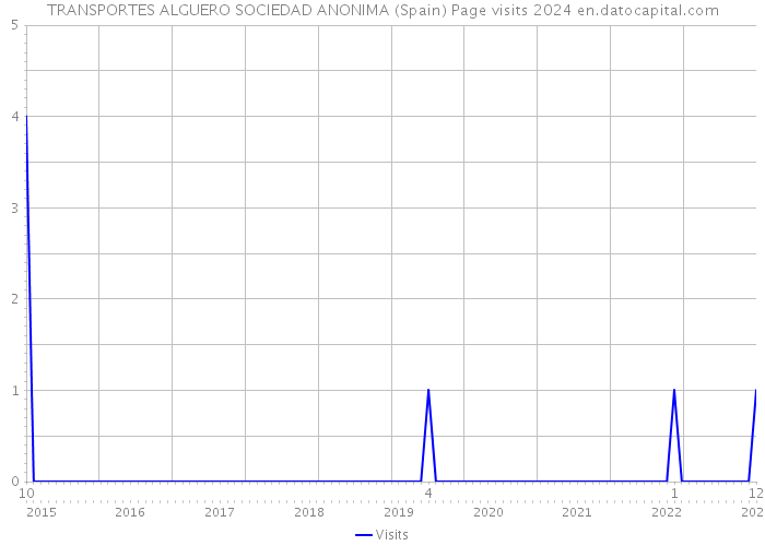 TRANSPORTES ALGUERO SOCIEDAD ANONIMA (Spain) Page visits 2024 