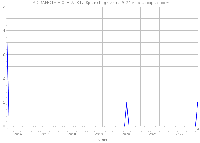 LA GRANOTA VIOLETA S.L. (Spain) Page visits 2024 
