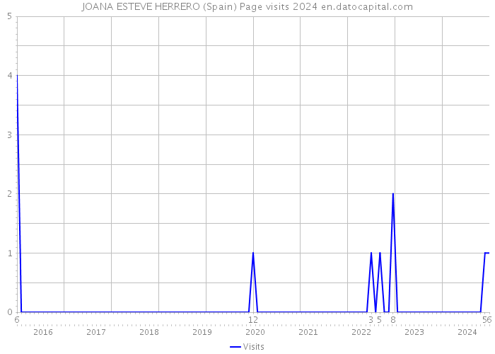 JOANA ESTEVE HERRERO (Spain) Page visits 2024 