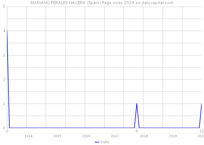 MARIANO PERALES NAGERA (Spain) Page visits 2024 