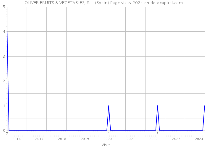 OLIVER FRUITS & VEGETABLES, S.L. (Spain) Page visits 2024 