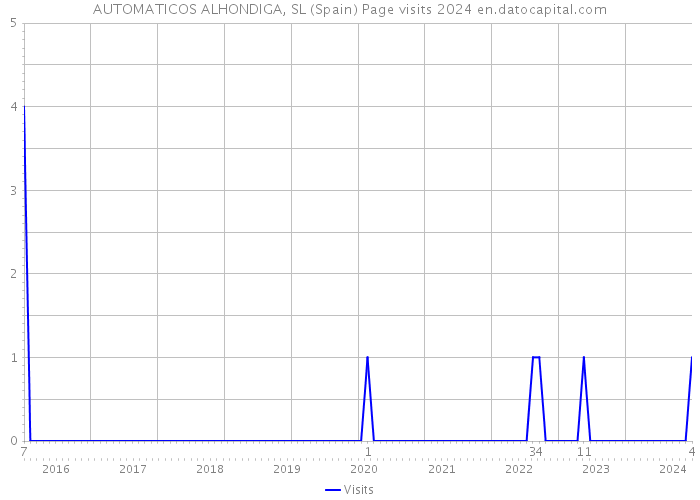 AUTOMATICOS ALHONDIGA, SL (Spain) Page visits 2024 