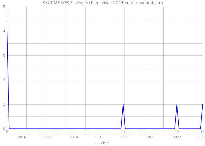 BIG TIME WEB SL (Spain) Page visits 2024 