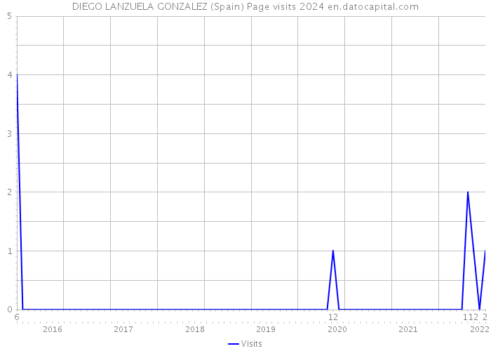 DIEGO LANZUELA GONZALEZ (Spain) Page visits 2024 
