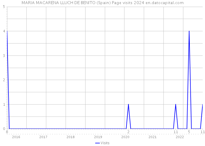 MARIA MACARENA LLUCH DE BENITO (Spain) Page visits 2024 
