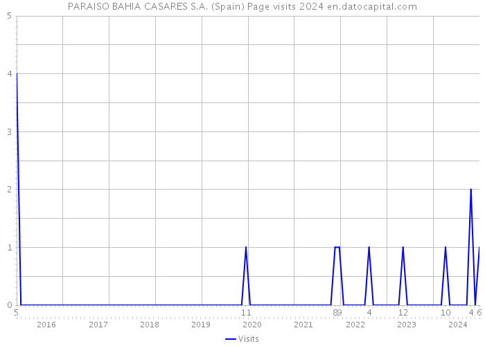 PARAISO BAHIA CASARES S.A. (Spain) Page visits 2024 