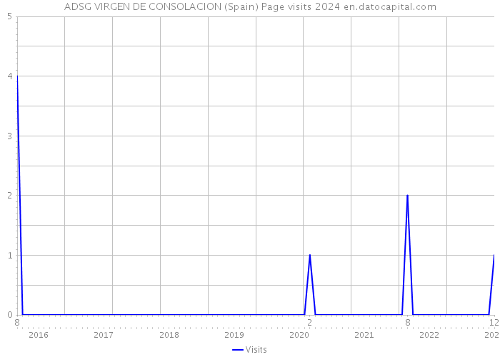 ADSG VIRGEN DE CONSOLACION (Spain) Page visits 2024 