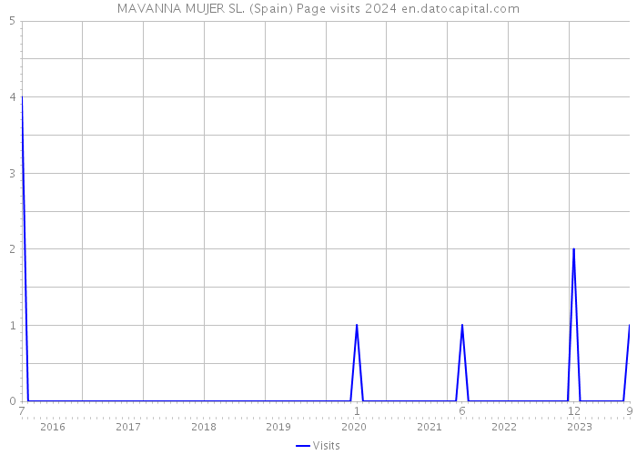 MAVANNA MUJER SL. (Spain) Page visits 2024 