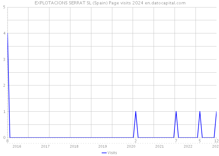  EXPLOTACIONS SERRAT SL (Spain) Page visits 2024 