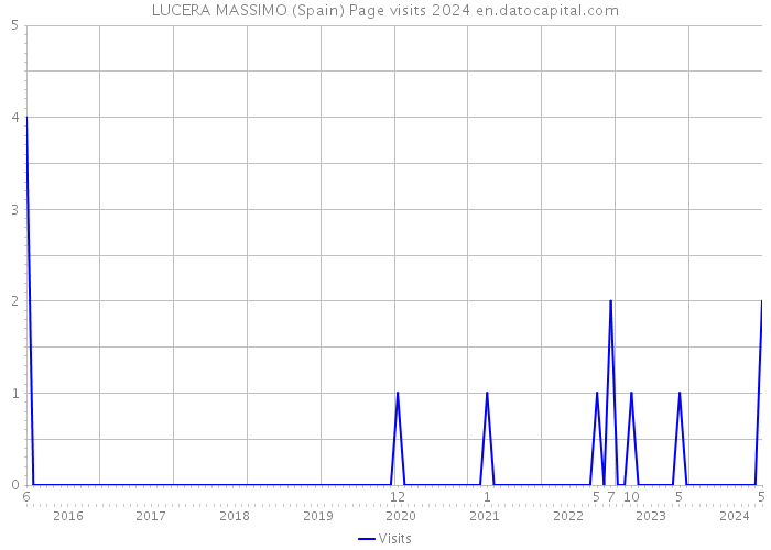 LUCERA MASSIMO (Spain) Page visits 2024 