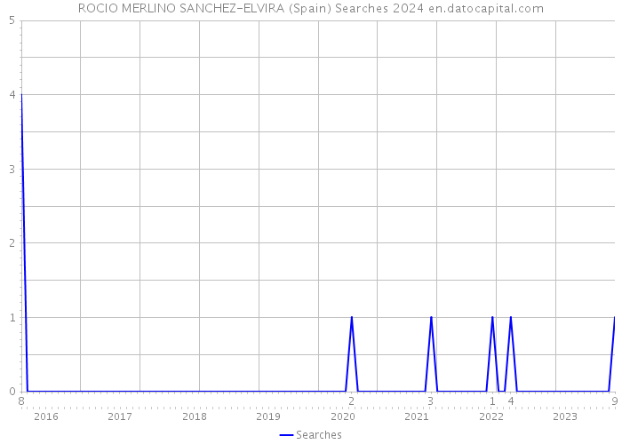 ROCIO MERLINO SANCHEZ-ELVIRA (Spain) Searches 2024 