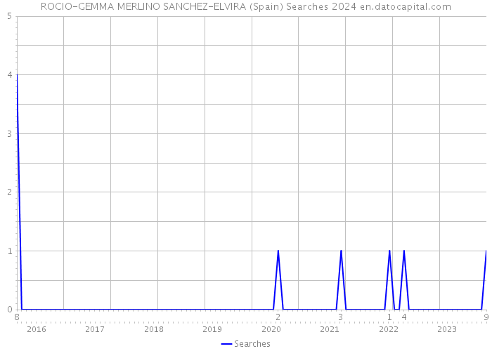ROCIO-GEMMA MERLINO SANCHEZ-ELVIRA (Spain) Searches 2024 