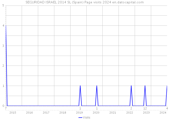 SEGURIDAD ISRAEL 2014 SL (Spain) Page visits 2024 