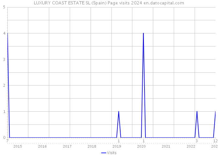 LUXURY COAST ESTATE SL (Spain) Page visits 2024 