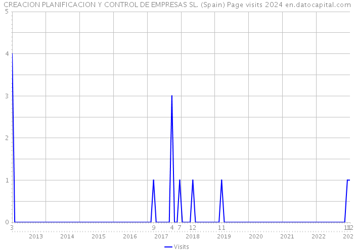CREACION PLANIFICACION Y CONTROL DE EMPRESAS SL. (Spain) Page visits 2024 